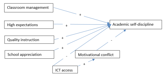 Figure 1: The theoretical model