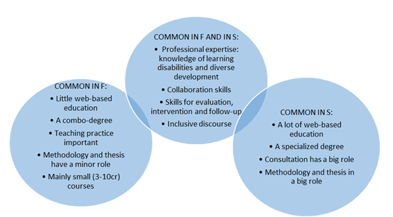 Title: Figure 1: Common and different contents of Special Teacher Education curriculum in Universities of Finland (F) and Sweden (S) - Description: Three circles labelled:
Common in F, Common in F and in S, Common in S