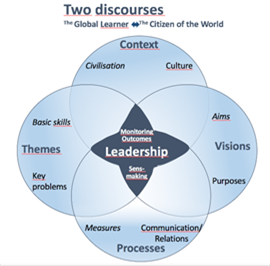 Title: Two discourses: The global learner and the citizen of the world - Description: Four circles. 1. Context: Civilisation and culture 2. Themes: Basic skills and key problems 3. Processes: Measures and communication relations 4. Visions: Aims and purposes All circles connect in the middle: Leadership: Monitoring outcome and sensemaking