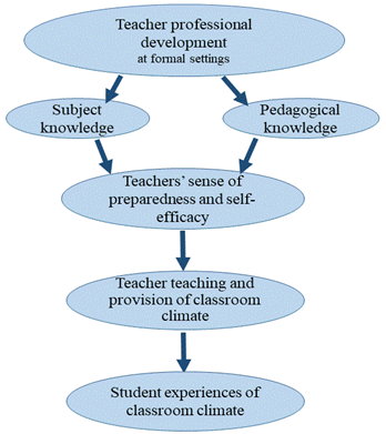 Title: Figure 1: Theoretical framework of the assumptions of the relationships between teachers’ PD and students’ experience of the classroom climate - Description: Teacher professional development in first bubble, then arrows to bubble a) subject knowledge and bubble b) pedagogical knowledge. From these two bubbles arrows to Teacher's sense of preparedness and self-efficacy. A new arrow to Teacher teacing and provision of classrom climate. And a last arrow to Student experience of classroom climate.