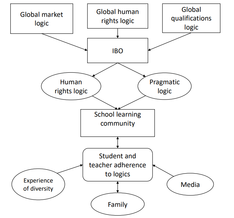 Title: Figure 1 - Description: Relationship between global markets logics, global human logics, global qualifications logic. 