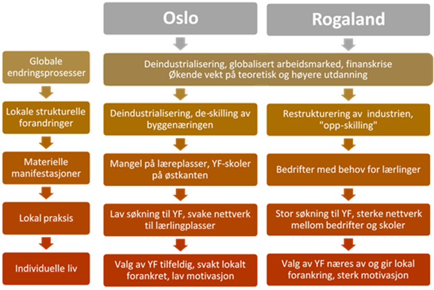 Title: Figur 2: Ulikheter i påvirkningskjeden fra globale endringer til individuelle liv for henholdsvis Rogaland og Oslo