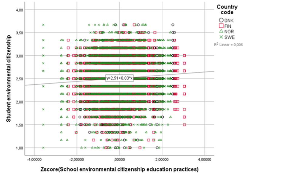 Title: Figure 2. Student level graphing of the relationship between school environmental citizenship education practices and student environmental citizenship - Description: Figure 2. Student level graphing of the relationship between school environmental citizenship education practices and student environmental citizenship.

These scores focus on four countries (Denmark, Finland, Norway and Sweden). 