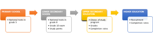 Title: Spatial education differences throughout the education system - Description: First box:
Primary school: National tests in grade 5.
Second box:
Lower secondary school: National tests in grade 8. Grade 10 exam. Study points.
Third box:
Upper secondary education: choice of study program. Grades. Completion rates.
Fourth box:
Higher education: Recruitment. Completion rates.