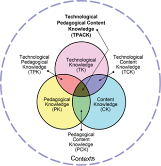Title: Figure 1: TPACK Framework (Mishra & Koehler, 2006) - Description: Shows three overlapping circles i.e. TK, PK,CK with three common sections i.e. TPK, TCK, PCK wihin a bigger circle called TPACK