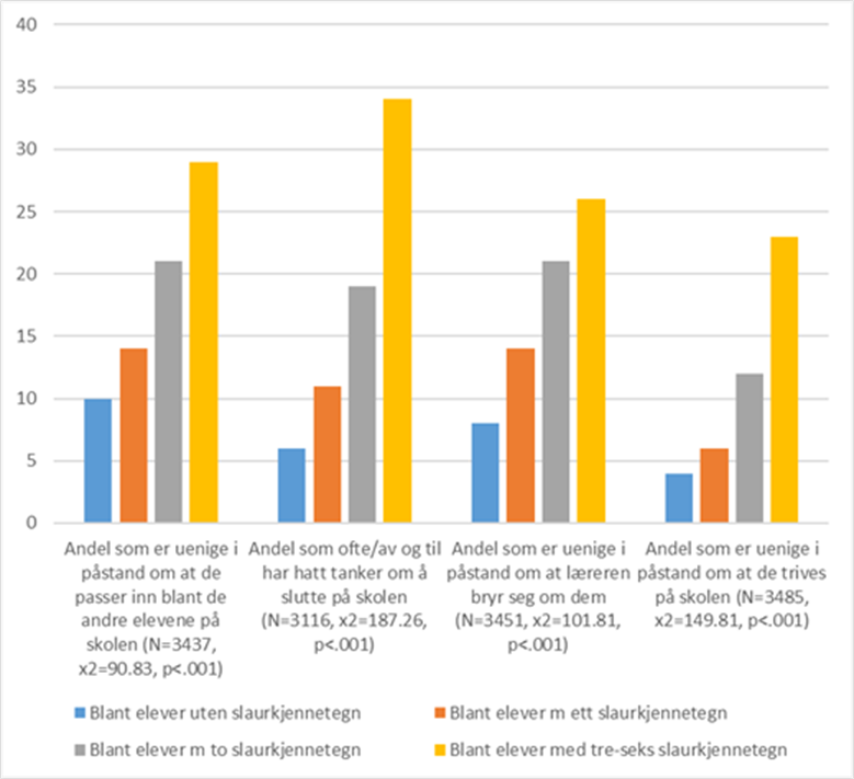 Title: Figur 1 Andel med svake skoleforankringer etter antall slaurkjennetegn blant elever i vide-regående skoler i Telemark (VG1 og VG2). Prosent