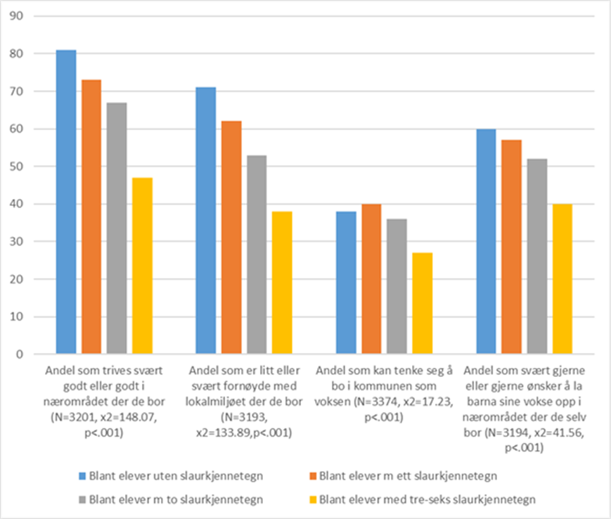 Title: Figur 3 Andel med positive stedsfølelser etter antall slaurkjennetegn blant elever i videregå-ende skoler i Telemark (VG1 og VG2). Prosent