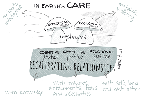 Title: Cartography 5 - Description: Cartography 5: In Earth’s CARE Global Justice and Well-Being Framework