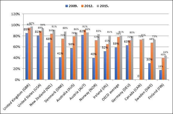 Title: Figure 1 - Description: Figure 1: Proportion of students in schools where tests are used as a TMM per country in PISA 2009 (language teachers), 2012 (mathematics teachers), and 2015 (science teachers).