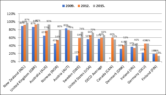 Title: Figure 2 - Description: Figure 2: Proportion of students in schools where teacher peer review is used as a TMM per country in PISA 2009 (language teachers), 2012 (mathematics teachers), and 2015 (science teachers)