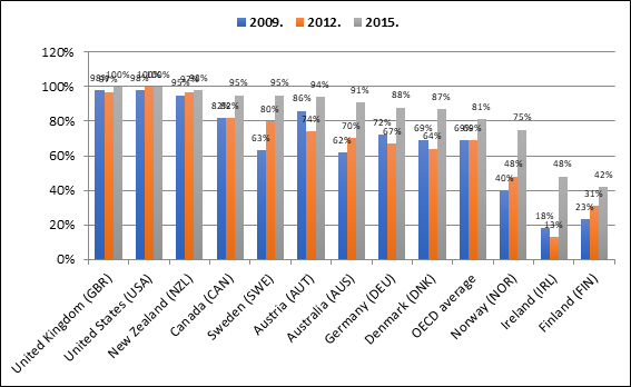Title: Figure 3 - Description: Figure 3: Proportion of students in schools where principal observation is used as a TMM per country in PISA 2009 (language teachers), 2012 (mathematics teachers), and 2015 (science teachers)