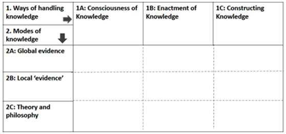 Title: Figure 1 - Description: Figure 1: Two dimensions of knowledge in teacher education
