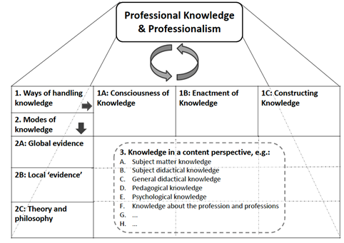 Title: Figure 2 - Description: Figure 2: The typology illustrated with three dimensions: ‘Knowledge in a content per-spective’ added in the foreground and teacher knowledge and professionalism in the background.