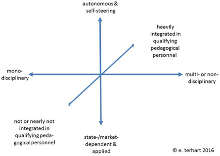 Title: Figure 1. A model of organizing education as an academic endeavour - Description: The model has three axes. The first go from mono-disciplinary to multi- or non-disciplinary. The second go from autonomous & self-steering to state-/market-dependent and applied. The third go from heavily integrated in qualifying pedagogical personnel to not or nearly not integrated in qualifying pedagogical personnel.