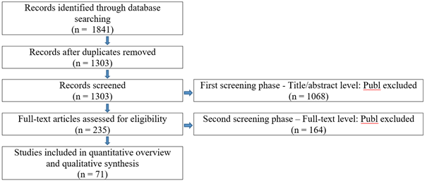 Title: Figure 1 - Description: Figure 1: Flow diagram illustrating the stages of the eligibility assessment