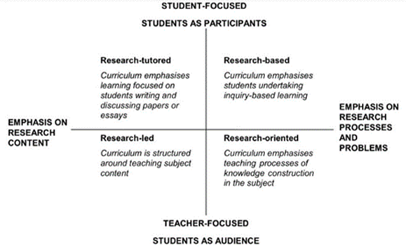 Title: gure 1: Curriculum design and the research–teaching nexus  - Description: Source: Healey (2005, p. 13)
