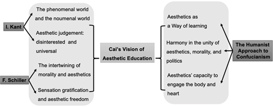 Otsikko: Figure 2. Origins of Cai’s Vision of Aesthetic Education