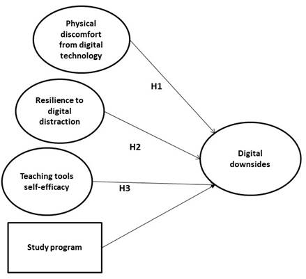 Figure 1. Model illustrating how the variables can explain variation in digital downsides when controlled for the study programme