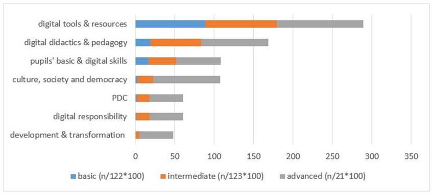 Figure 1. Distribution of the Themes (Standardised per 100 Documents) in the Doc-uments Addressing TDC at the Basic, Intermediate, and Advanced Levels