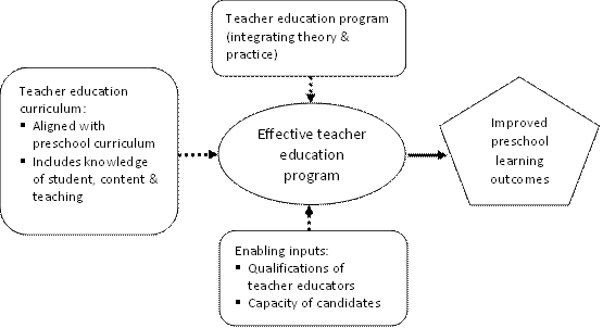 The teacher education program, its curriculum, and enabling inputs through qualifications of teacher educators and capacity of candidates are elements investigated as part of what constitutes an effective teacher education program. A theoretical assumption is made that such a program leads to improved preschool learning outcomes.