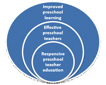 Figure 2 illustrates the inter-connection between a responsive preschool teacher education, effective preschool teachers, and improved preschool learning.