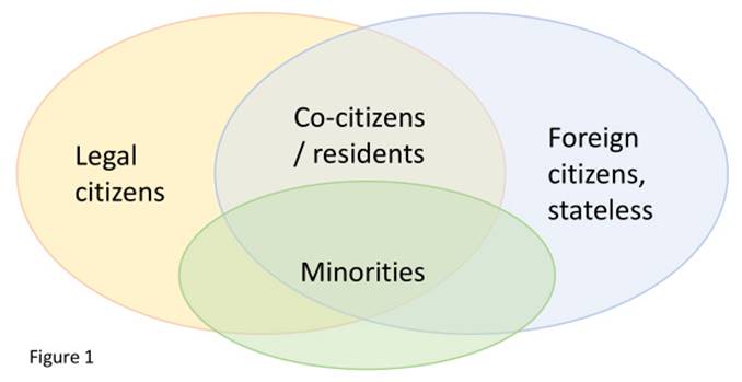 Figure 1 shows the overlap of concepts: legal citizens, foreign citizens or stateless, co-citizens or residents, and minorities.