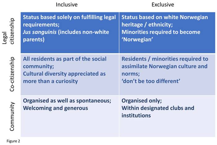 Figure 2 is a matrix with a condensed description of inclusive and exclusive discourses regarding legal citizenship, co-citizenship, and community.