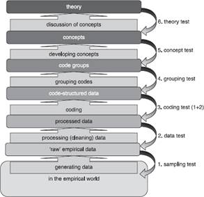 Model which shows the method of coding divided into seven steps: 1) generating data, 2) processing data, 3) coding, 4) grouping codes, 5)developing concepts, 6) discussion of concepts, and 7)theory