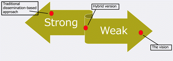 Image that represents a continuum between weak and strong classification/framing. A red dot placed in "strong" is labelled "traditional dissemination-based approach", a red dot placed in the middle is labelled "hybrid version" and a red dot in "weak" is labelled "the vision" 