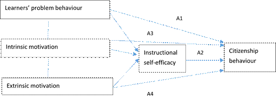 Model of the assumed relations between several motivational categories as well as perceptions on behaviour problems and student teachers' citizenship behaviours
