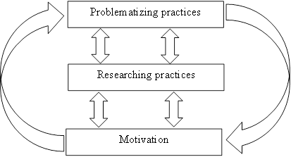 Figure 1. Dynamics involved in practice-based professional learning: problematizing practices, researching practices, motivation