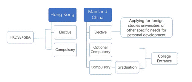 Figure 1. Structure of Senior Secondary School English Curriculum of Hong Kong and Mainland China
