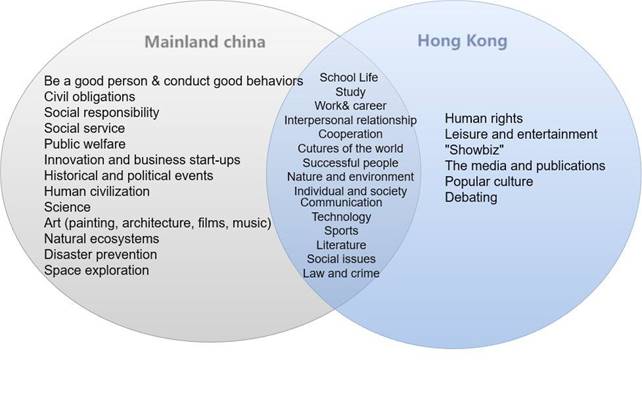 Figure 2 outlines the themes and modules in the Senior Secondary Schools' English Curriculum in Mainland China versus Hong Kong. This illustrates differences and commonalities.