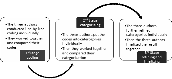 Figure 1. The three stages of data analysis: 1) Coding, 2) categorizing, and 3) refining and finalizing
