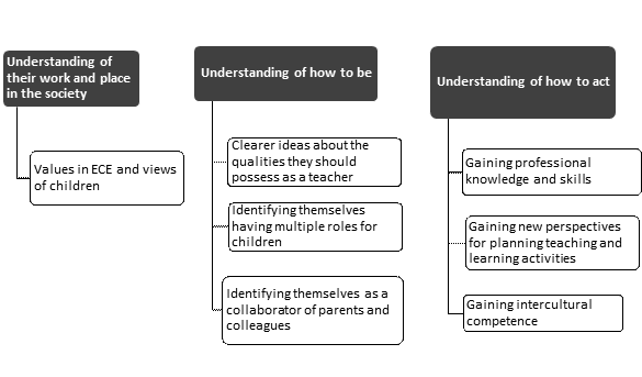 Figure 2. An overview of the results with three sub-sections: 1) Understanding of their work and place in the society, 2) Understanding of how to be, and 3) Understanding of how to act.