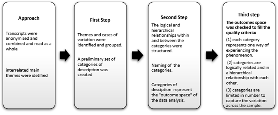 An image with four columns. Each column has text briefly explaining one of the four main steps of phenomenographic data analysis. Moving from right to left, these columns show the data analysis process from beginning to the end.