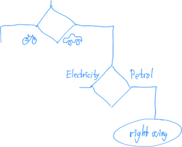 Figure 2. A flowchart illustrating a political profiling quiz using a preferred mode of transportation.