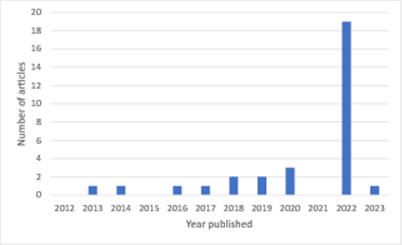 Bar chart over publication year.