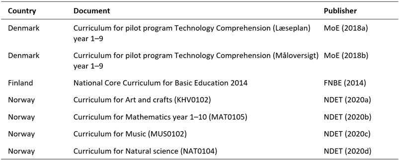 An overview of the curricular documents and their publisher from each country that are included in the study.