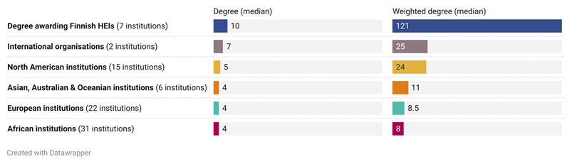 Ranking of median degree and median weighted degree by region/institution type. 
DA-HEIs = 10/121, International organisations = 7/25, North American institutions = 5/24, Asian, Australian & Oceanian institutions = 4/11, European institutions = 4/8.5, African institutions = 4/8