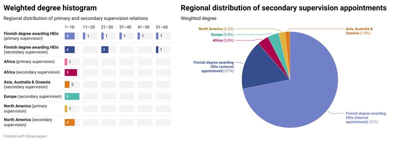 The figure contains two graphs. Graph 1: A split bar chart of a weighted degree histogram of primary and secondary supervisor relations by region/type. Only DA-HEIs show supervisor nodes with high weighted degrees. Other regions showing several low and mainly secondary supervisor nodes. 
Graph2: Regional distribution of secondary supervisor appointments. Pie chart: DA-HEI internal appointment 72%, DA-HEI external appointment 17%, Africa and Europe each 3.8%, North America 2.2%, Asia, Australia and Oceania 1.6%.