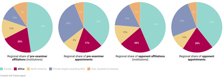 Four pie charts. Regional share of pre-examiner affiliations (institutions): Europe = 48%, Africa = 20%, North America = 13%, DA-HEIs = 10%, Asia, Australia and Oceania = 9%. Regional share of pre-examiner appointments: Europe = 38%, Africa = 17%, North America = 9%, DA-HEIs = 30%, Asia, Australia and Oceania = 6%. Regional share of opponent affiliation (institutions): Europe = 44%, Africa = 20%, North America = 13%, DA-HEIs = 16%, Asia, Australia and Oceania = 7%. Regional share of opponent appointments: Europe = 39%, Africa = 20%, North America = 10%, DA-HEIs = 25%, Asia, Australia and Oceania = 6% 