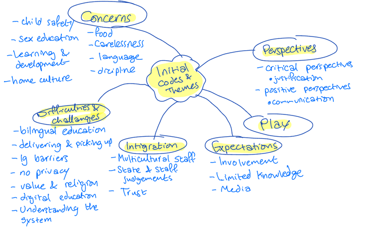 Figure 1: Mind map of initial codes and themes from the meta-synthesis analysis on migrant parents ECE experiences.