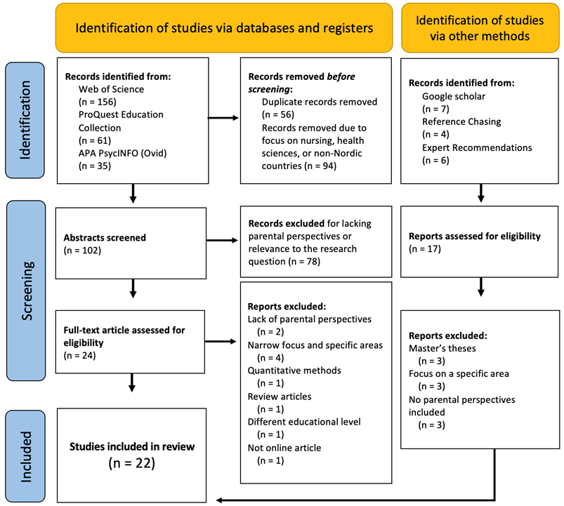 Figure 2: PRISMA flow diagram showing the study selection process, from identification to inclusion.