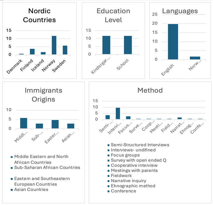 Figure 3: Bar charts summarizing key elements from the reviewed literature.