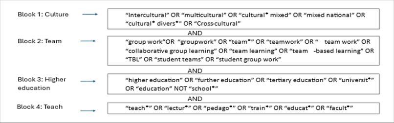 Figure showing the search string used in the study consisting of 4 blocks: culture, team, higher education and teach.