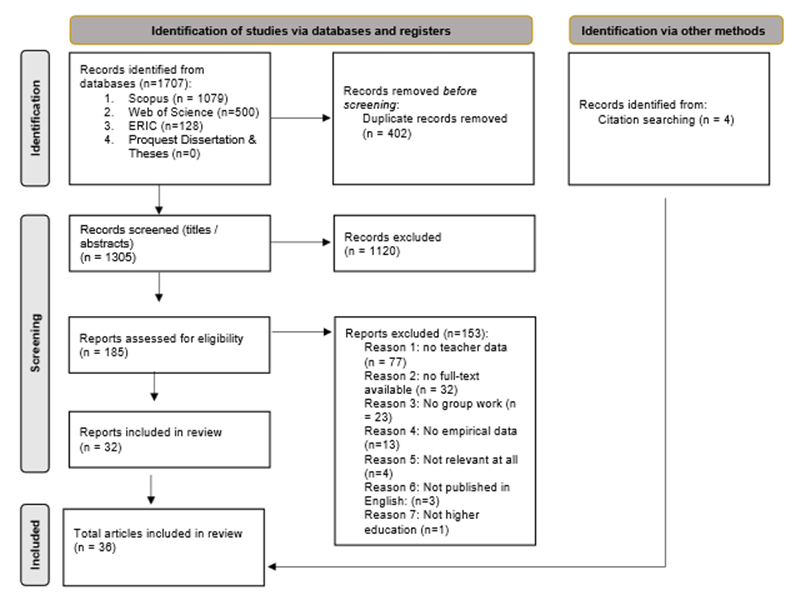 Flowchart showing the selection process for the study from identification of records, to screening to including. The total number of articles included is 36. 
