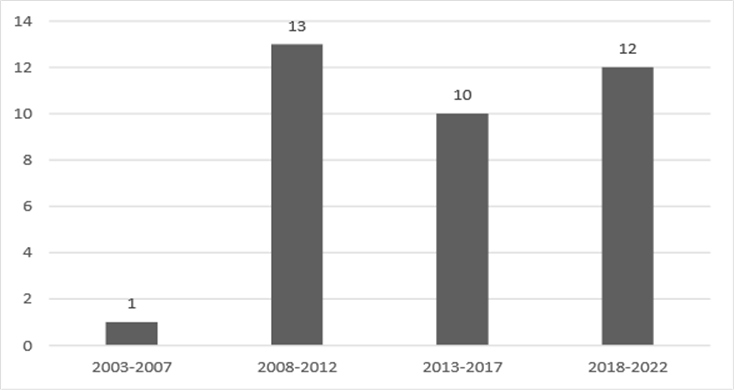 Graph showing the year of publication for the articles from the year 2003 to 2022. The y axis shows the number of articles. 