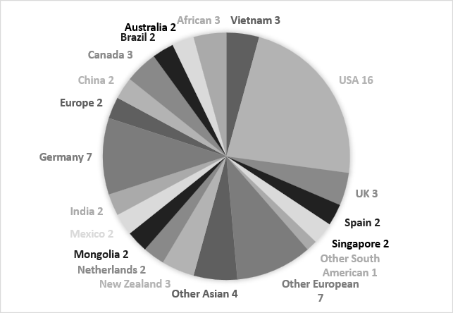 Pie chart showing the countries where the data in the articles was collected from. 