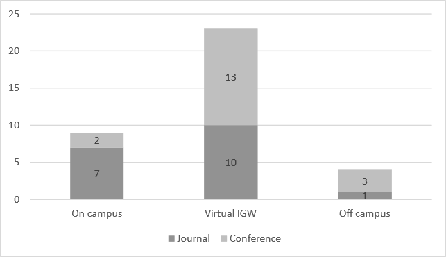 Graph showing the type of group work carried out with three columns: on campus; virtual IGW and off campus. 
